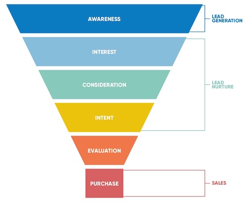 Diagram showing the difference between Native Ad, Advertorial, and Sales Page