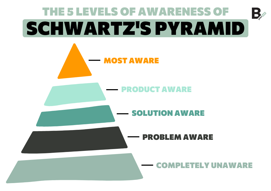Eugene Schwartz five stages of market awareness diagram