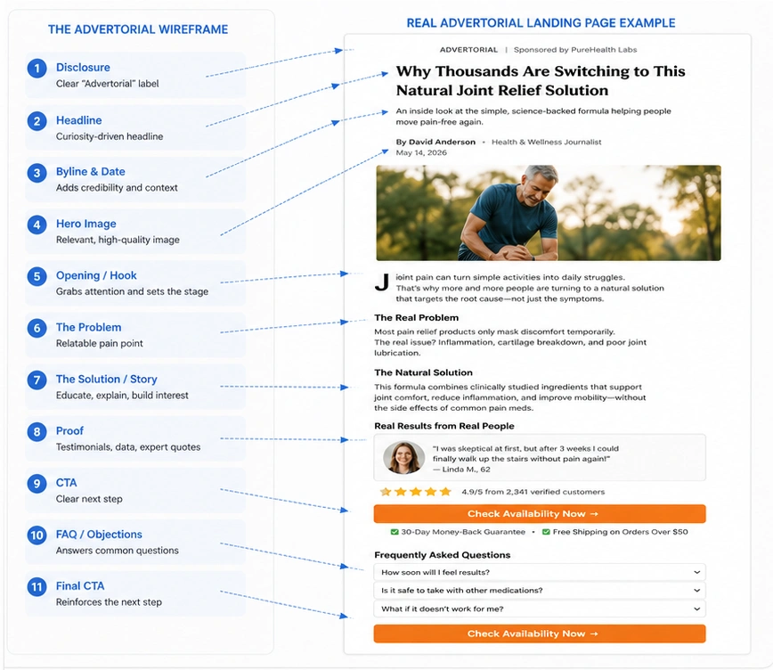 Practical application of the advertorial wireframe on a real landing page